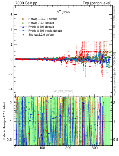 Plot of pTttbar.asym in 7000 GeV pp collisions