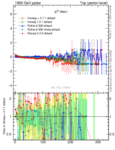 Plot of pTttbar.asym in 1960 GeV ppbar collisions