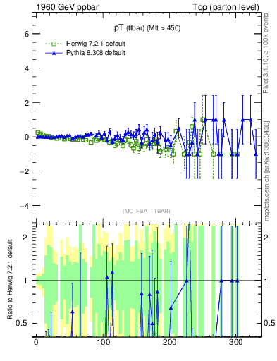 Plot of pTttbar.asym in 1960 GeV ppbar collisions