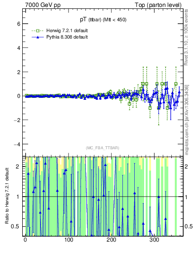 Plot of pTttbar.asym in 7000 GeV pp collisions