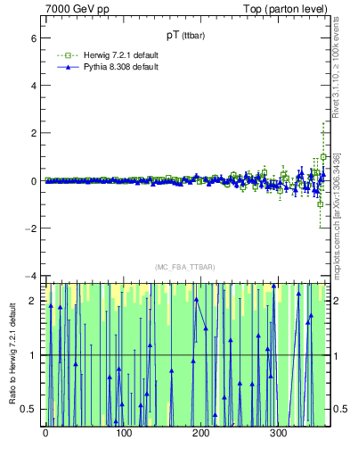 Plot of pTttbar.asym in 7000 GeV pp collisions