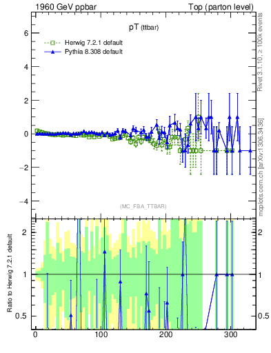 Plot of pTttbar.asym in 1960 GeV ppbar collisions