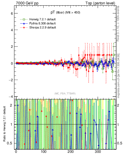 Plot of pTttbar.asym in 7000 GeV pp collisions