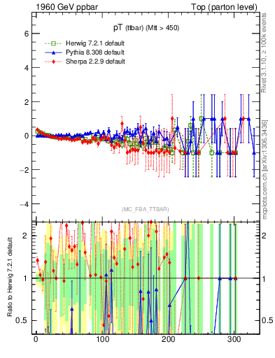 Plot of pTttbar.asym in 1960 GeV ppbar collisions