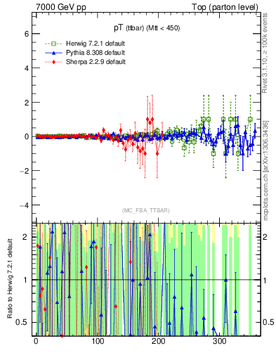 Plot of pTttbar.asym in 7000 GeV pp collisions