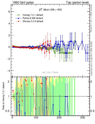 Plot of pTttbar.asym in 1960 GeV ppbar collisions
