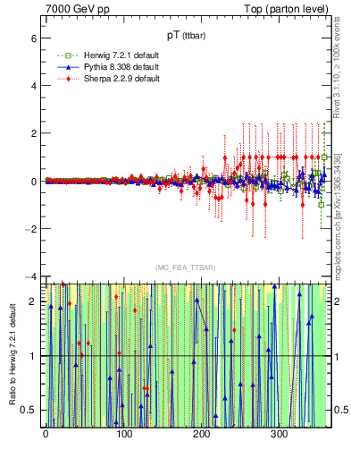 Plot of pTttbar.asym in 7000 GeV pp collisions
