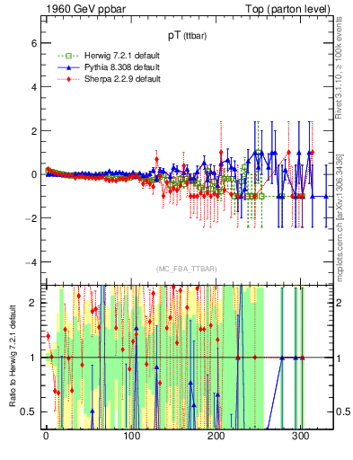 Plot of pTttbar.asym in 1960 GeV ppbar collisions