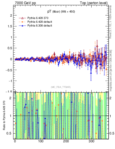 Plot of pTttbar.asym in 7000 GeV pp collisions