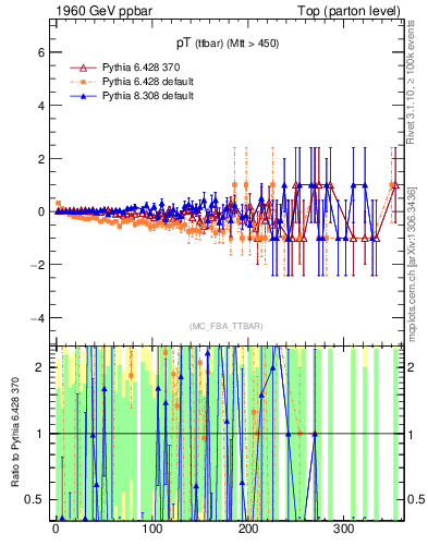 Plot of pTttbar.asym in 1960 GeV ppbar collisions