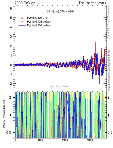 Plot of pTttbar.asym in 7000 GeV pp collisions