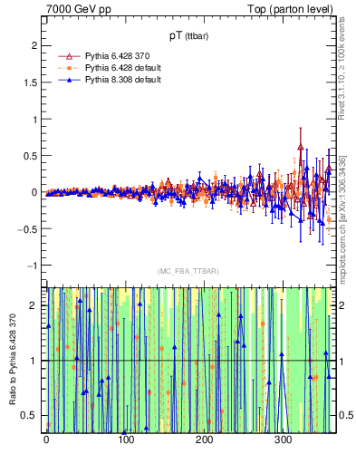 Plot of pTttbar.asym in 7000 GeV pp collisions
