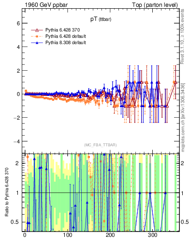 Plot of pTttbar.asym in 1960 GeV ppbar collisions