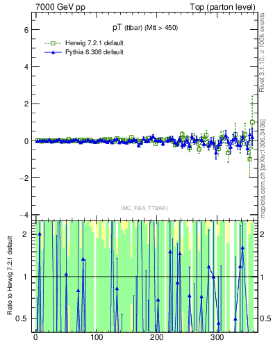 Plot of pTttbar.asym in 7000 GeV pp collisions