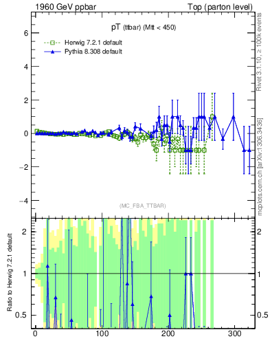 Plot of pTttbar.asym in 1960 GeV ppbar collisions
