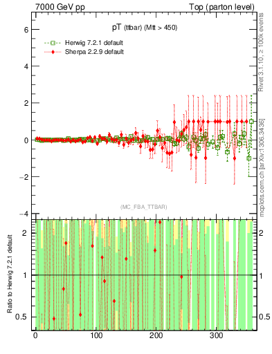 Plot of pTttbar.asym in 7000 GeV pp collisions