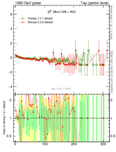 Plot of pTttbar.asym in 1960 GeV ppbar collisions