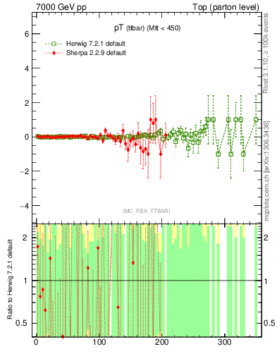 Plot of pTttbar.asym in 7000 GeV pp collisions