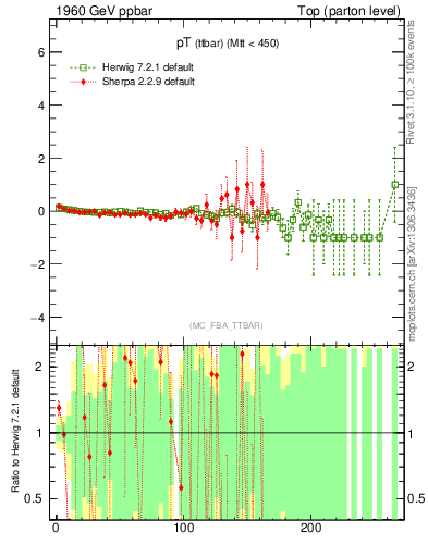Plot of pTttbar.asym in 1960 GeV ppbar collisions