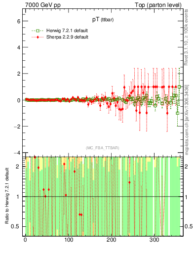 Plot of pTttbar.asym in 7000 GeV pp collisions