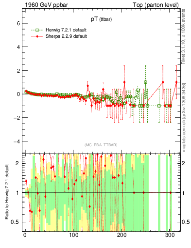 Plot of pTttbar.asym in 1960 GeV ppbar collisions
