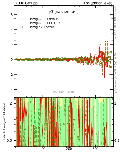 Plot of pTttbar.asym in 7000 GeV pp collisions