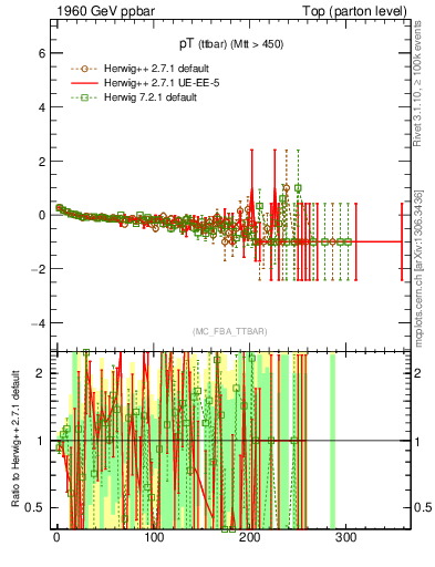 Plot of pTttbar.asym in 1960 GeV ppbar collisions