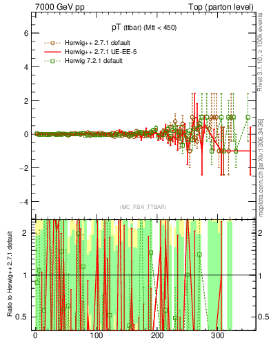 Plot of pTttbar.asym in 7000 GeV pp collisions