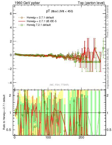 Plot of pTttbar.asym in 1960 GeV ppbar collisions