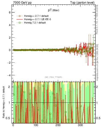 Plot of pTttbar.asym in 7000 GeV pp collisions