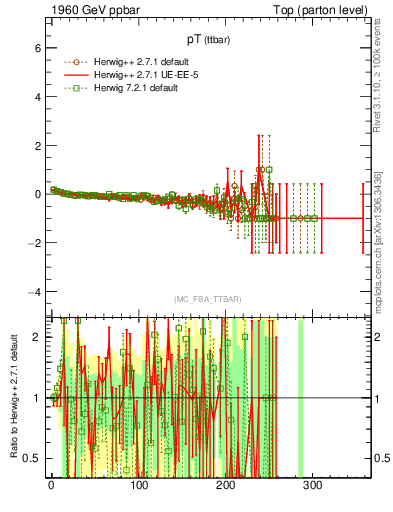 Plot of pTttbar.asym in 1960 GeV ppbar collisions