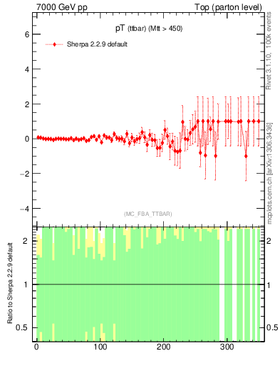 Plot of pTttbar.asym in 7000 GeV pp collisions