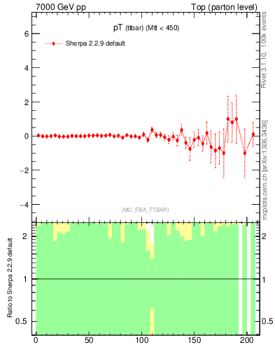 Plot of pTttbar.asym in 7000 GeV pp collisions