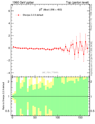 Plot of pTttbar.asym in 1960 GeV ppbar collisions