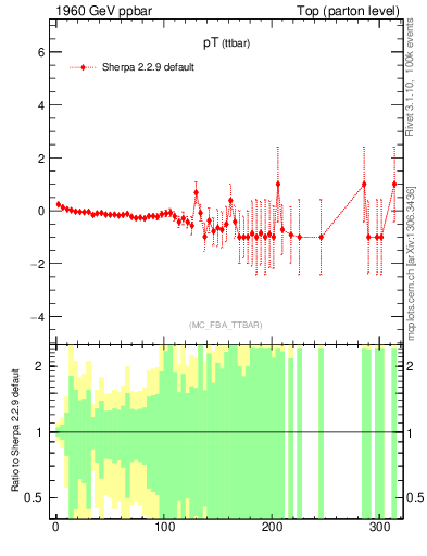 Plot of pTttbar.asym in 1960 GeV ppbar collisions