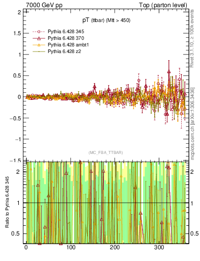 Plot of pTttbar.asym in 7000 GeV pp collisions