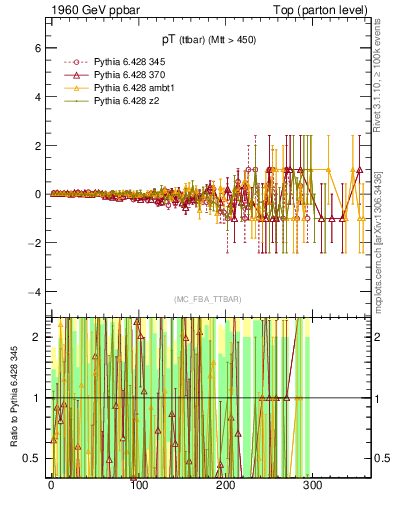 Plot of pTttbar.asym in 1960 GeV ppbar collisions