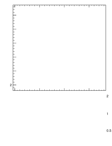 Plot of pTttbar.asym in 7000 GeV pp collisions