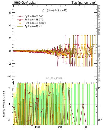 Plot of pTttbar.asym in 1960 GeV ppbar collisions