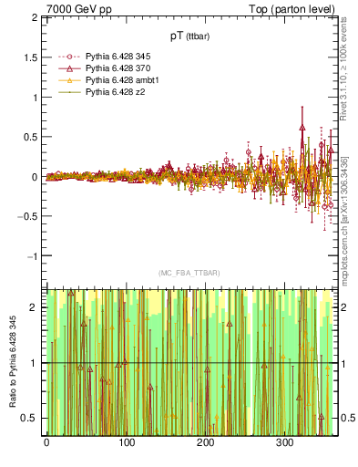 Plot of pTttbar.asym in 7000 GeV pp collisions