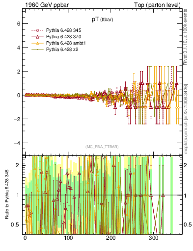 Plot of pTttbar.asym in 1960 GeV ppbar collisions