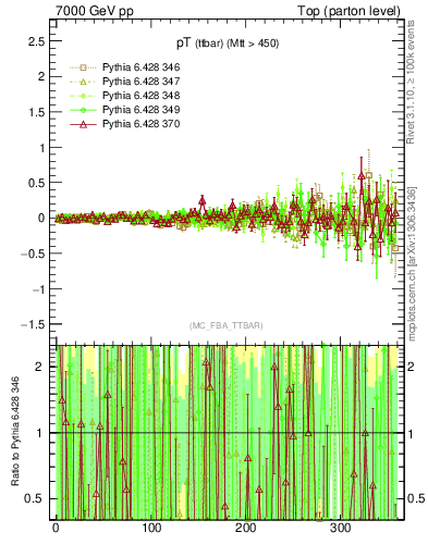 Plot of pTttbar.asym in 7000 GeV pp collisions