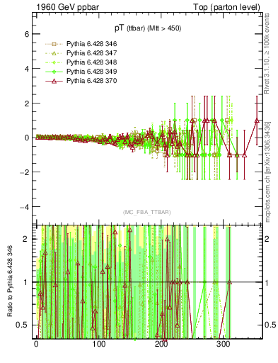 Plot of pTttbar.asym in 1960 GeV ppbar collisions