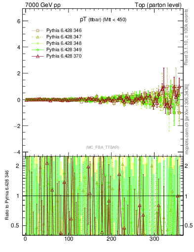 Plot of pTttbar.asym in 7000 GeV pp collisions
