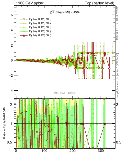 Plot of pTttbar.asym in 1960 GeV ppbar collisions