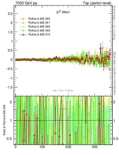 Plot of pTttbar.asym in 7000 GeV pp collisions