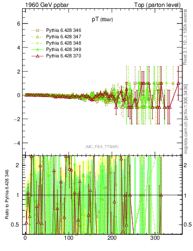 Plot of pTttbar.asym in 1960 GeV ppbar collisions