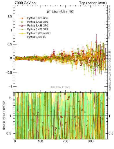 Plot of pTttbar.asym in 7000 GeV pp collisions