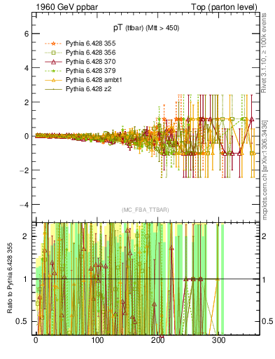Plot of pTttbar.asym in 1960 GeV ppbar collisions