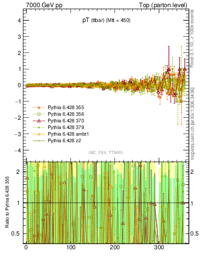 Plot of pTttbar.asym in 7000 GeV pp collisions